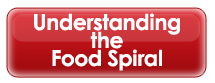 Understanding the Food Spiral