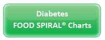 Diabetes Food Spiral